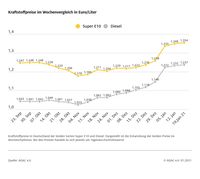 Kraftstoffpreise im Wochenvergleich  Bild: "obs/ADAC/ADAC-Grafik"