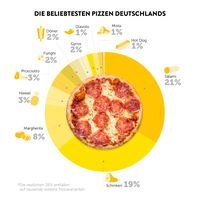 Infografik Pizza Report 2018 / Bild: "obs/Copyright pizza.de"