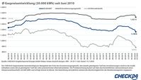 Bild: "obs/CHECK24 GmbH"