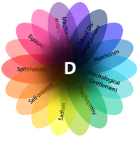 Problematische Persönlichkeitseigenschaften wie Machiavellismus, Narzissmus und Psychopathie haben einen gemeinsamen Kern: den dunklen Faktor der Persönlichkeit (D-Faktor)
Quelle: (Grafik: darkfactor.org) (idw)