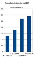 Steuerfreie Unternehmen im Königreich Deutschland, Quartalsübersicht 3-2016