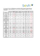 Die nachfolgende Tabelle zeigt die Entwicklung im Januar/Februar 2020 im Vergleich zu März 2020 (jeweils ohne die letzten 7 Tage) im Onlinehandel, sowie die Entwicklung des gesamten 1. Quartals nach einzelnen Warengruppen /  Bild: "obs/Bundesverband E-Commerce und Versandhandel Deutschland e.V. (bevh)/bevh"