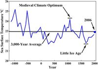 Oberflächentemperatur in der Sargasso-See über die letzten 3.000 Jahre. Auch hier ist deutlich zu sehen, dass die heutigen Temperaturen vergleichsweise niedrig sind. Bild: http://www.oism.org/pproject/s33p36.htm