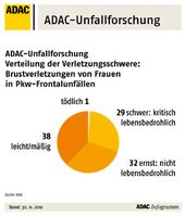 Grafik: ADAC