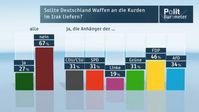 Sollte Deutschland Waffen an die Kurden im Irak liefern? Bild: "obs/ZDF/ZDF/Forschungsgruppe Wahlen"