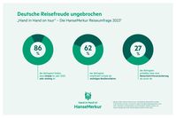 Infografik zur HanseMerkur Reisestudie