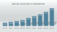 Zahl der DocuWare-Cloud-Anwender ist seit Ende 2014 nahezu um das Fünffache gestiegen. Bild: "obs/DocuWare GmbH"