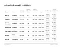 Gebrauchte E-Autos unter 20.000 Euro