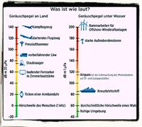 Lärm bei Offshore Anlagen im Vergleich (Symbolbild)