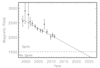Die durchschnittliche Magnetfeldstärke in der Sonnenflecken-Umbra  fällt seit über einem Jahrzehnt ständig ab. Der Trend umfasst die Sonnenflecken der Zyklen 22, 23 und des gegenwärtigen Zyklus 24.