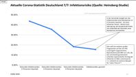 Die Heinsberg-Studie zeigt: Das Infektionsrisiko mit Corona ist sehr, sehr gering mit gerade einmal knapp 16%