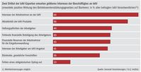 Zwei Drittel der bAV-Experten erwarten größeres Interesse der Beschäftigten an bAV / Studie "Betriebliche Altersversorgung": Mittelstand zwischen Zuversicht und Zurückhaltung bei bAV-Reform / Bild: "obs/Generali Versicherungen"