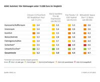 ADAC Autotest: Vier Autos unter 15.000 Euro im Vergleich