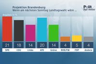Projektion Brandenburg: Wenn am nächsten Sonntag wirklich Landtagswahl wäre ... Bild: "obs/ZDF/Forschungsgruppe Wahlen"