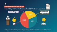 SÜDWESTRUNDFUNKSWR-Umfrage zur Kommunalwahl 2024: Viele Ortsbürgermeister und -bürgermeisterinnen in Rheinland-Pfalz wollen nicht erneut kandidieren.