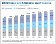 Bild: BDI/VCI