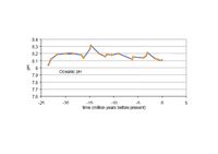 Abbildung 8 zeigt die Entwicklung des gemittelten ozeanischen pH-Wertes im Neogen, vor 23 Millionen Jahren bis heute. Grafik: EIKE