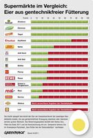 Grafik: Greenpeace