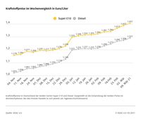 Kraftstoffpreise im Wochenvergleich  Bild: ADAC Fotograf: © ADAC