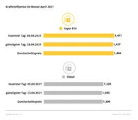 Kraftstoffpreise im April 2021 Bild: ADAC Fotograf: © ADAC