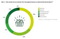 Deloitte Consumer Insights Food: Herangehensweise an Lebensmittel