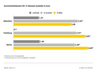 Städtevergleich: Durchschnittskosten für 15 Minuten Ausleihe Bild: ADAC Fotograf: ADAC