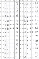 Das arabische Alphabet. Legende: i) Nummer – ii) Zahlwert – iii) isolierte Form – iv) nach rechts verbundene Form – v) beidseitig verbundene Form – vi) nach links verbundene Form – vii) Name