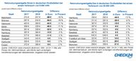 Netznutzungsentgelte Strom und Gas in je 10 Großstädten. Bild: "obs/CHECK24 Vergleichsportal GmbH/CHECK24.de"