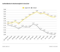 Kraftstoffpreise im Wochenvergleich
