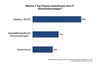 Welche 3 Top-Themen beeinflussen Ihre IT-Sicherheitsstrategie? Grafik: "obs/Steria Mummert Consulting/© Steria 2014"