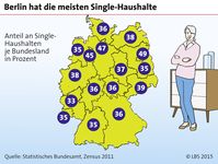 Berlin hat die meisten Single-Haushalte.