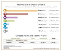 Im Jahr 2019 gaben die Deutschen 5,2 Milliarden Euro für ihre Heimtiere aus.