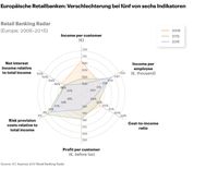 A.T. Kearney: Retail Banking Radar 2017 Bild: "obs/A.T. Kearney"