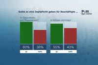 Sollte es eine Impfpflicht geben für Beschäftigte ... Bild: ZDF Fotograf: Forschungsgruppe Wahlen