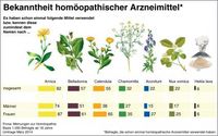 Bekanntheit homöopathischer Mittel. Bild: "obs/Deutsche Homöopathie-Union (DHU)"