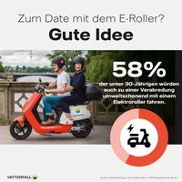 Beliebt, vor allem bei Millennials: Der E-Roller