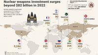 Auf dem Bild: Infografik über die Anzahl der nuklearen Sprengköpfe in den Ländern der Welt Bild: Gettyimages.ru / YÄ±lmaz Yucel/Anadolu Agency