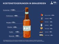 DBB-Grafik zu Kostensteigerungen in Brauereien