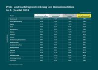 Infografik: Preis- und Nachfrageentwicklung von Wohnimmobilien im 1. Quartal 2024