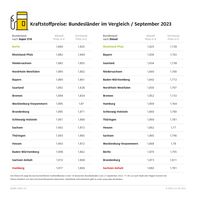 Kraftstoffpreise im Bundesländervergleich