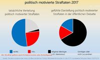 Politisch motivierte Straftaten: Die Bestimmung ist schwammig. Wird beispielsweise ein Hackenkreuz auf die Fensterscheibe eines AfD Wahlbüros geschmiert, gilt dies als "Rechte Straftat" (Symbolbild)