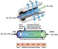 So wird Helium von den übrigen Erdgasbestandteilen getrennt.