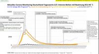 Aktuelle Intensiv-Betten Belegung mit und ohne Beatmung: Alles auf allerniedrigstem Niveau, Stand 03.10.2020