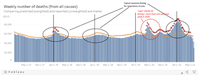 Daten aus den USA, Quelle: CDC (https://www.cdc.gov/nchs/nvss/vsrr/covid19/excess_deaths.htm#dashboard) / WB / Eigenes Werk