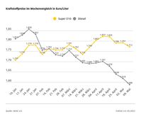 Kraftstoffpreise im Wochenvergleich