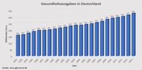 Kosten der Gesundheit in Deutschland