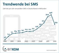 Grafik: BITKOM