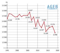 Bild: Arbeitsgemeinschaft Energiebilanzen