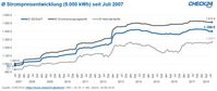 Aktuell zahlen Verbraucher im Durchschnitt 1.399 Euro für 5.000 kWh Strom. Das ist etwa ein Drittel mehr als noch vor zehn Jahren. Bild: "obs/CHECK24 GmbH"