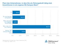 Umfrage Civey 5G-Campus-Netze. Grafik: TÜV Rheinland /  Bild: "obs/TÜV Rheinland AG"